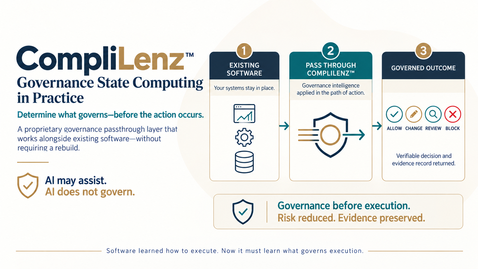CompliLenz: Governance State Computing in practice. Existing software passes through governance checks to an allow, change, review, or block outcome.